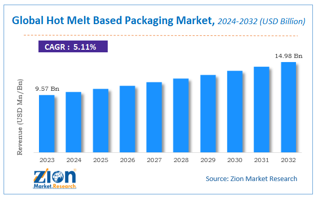 Global Hot Melt Based Packaging Market Size