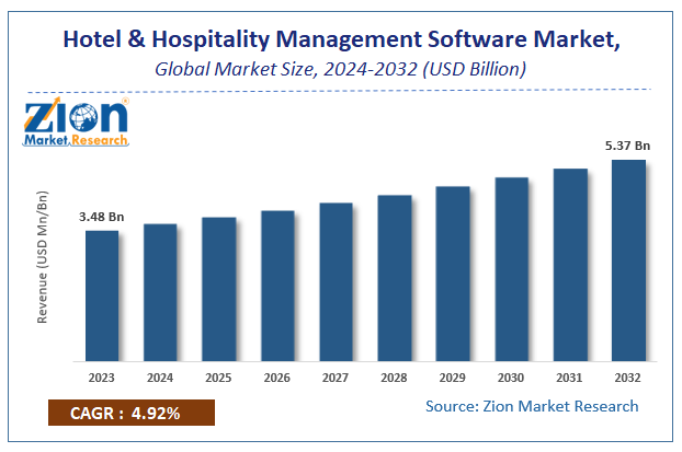 Hotel and Hospitality Management Software Market Size