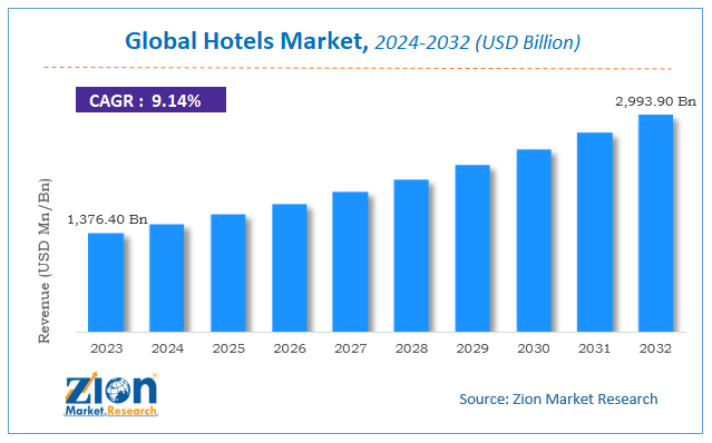 Global Hotels Market Size