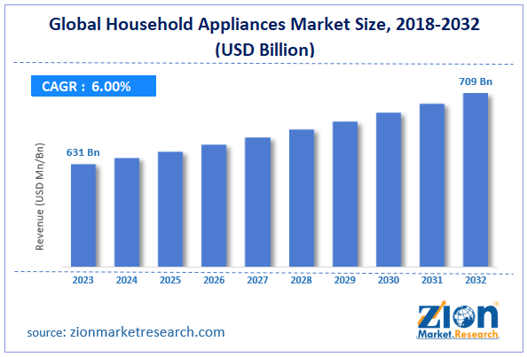 Global Household Appliances Market Size