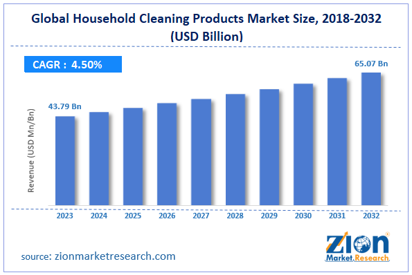 Global Household Cleaning Products Market Size