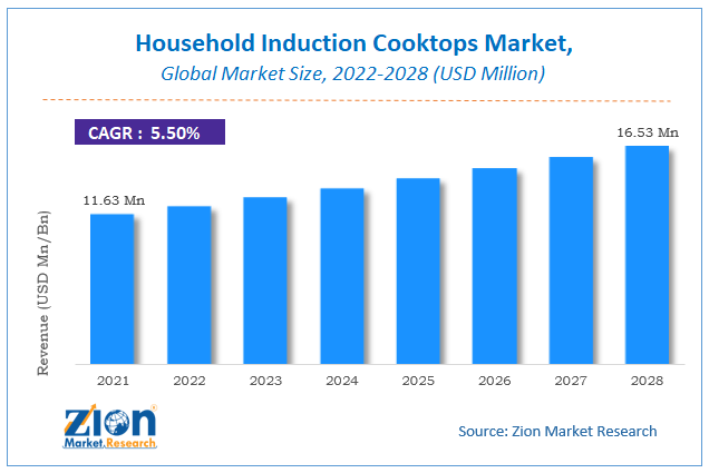 Global Household Induction Cooktops Market Size