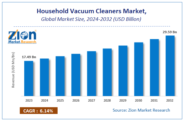 Global Household Vacuum Cleaners Market Size