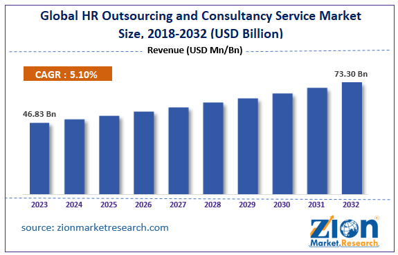 Global HR Outsourcing and Consultancy Service Market Size