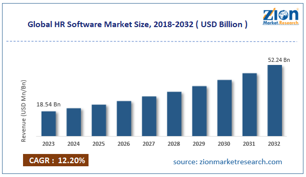 Global HR Software Market Size