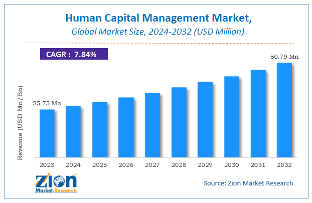 Human Capital Management Market Size