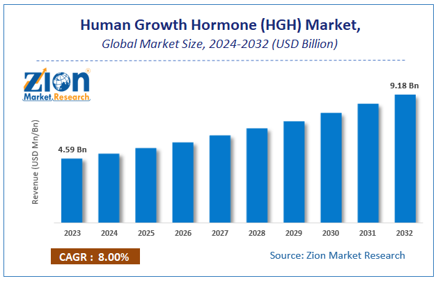 Human Growth Hormone (HGH) Market Size