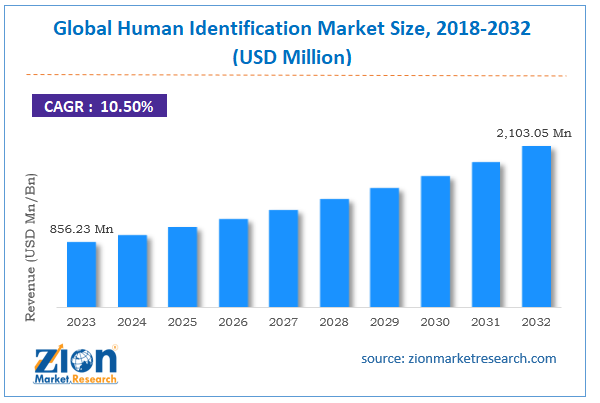 Global Human Identification Market Size