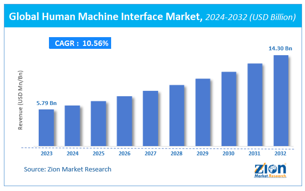 Human Machine Interface Market Size