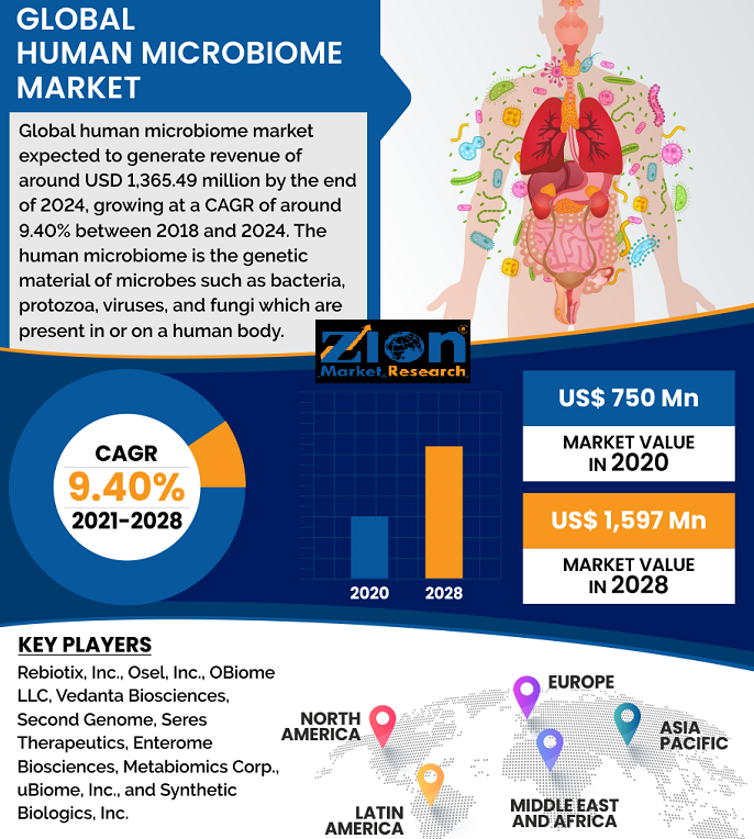 Global Human Microbiome Market Size