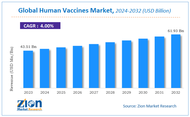 Human Vaccines Market Size