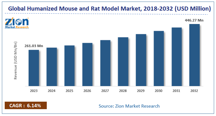 Global Humanized Mouse and Rat Model Market Size