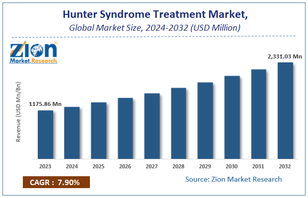 Hunter Syndrome Treatment Market Size