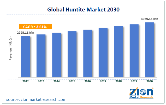 Global Huntite Market Size