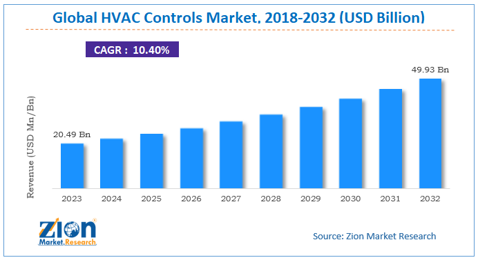 HVAC Controls Market Size