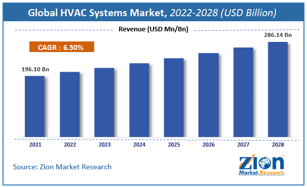 Global HVAC Systems Market Size