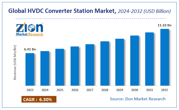 Global HVDC Converter Station Market Size