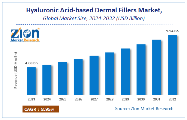 Hyaluronic Acid-based Dermal Fillers Market Size