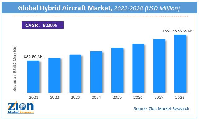 Global Hybrid Aircraft Market Size