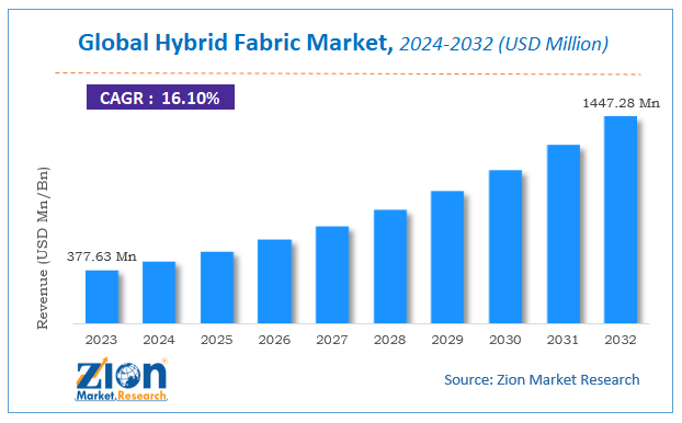 Global Hybrid Fabric Market Size