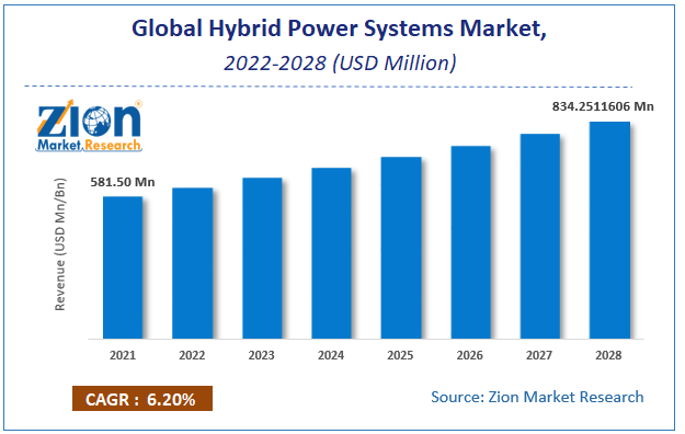 Global Hybrid Power Systems Market Size