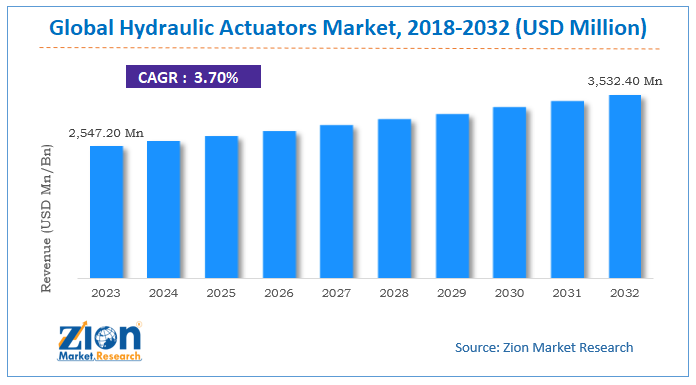 Hydraulic Actuators Market Size