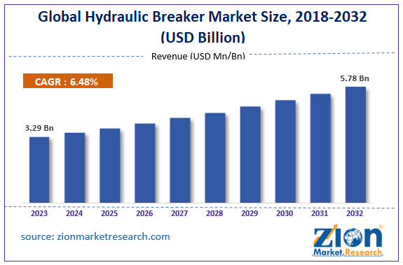 Global Hydraulic Breaker Market Size