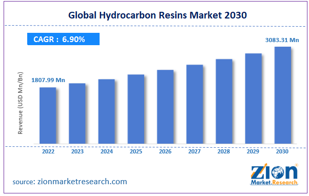 Global Hydrocarbon Resins Market Size