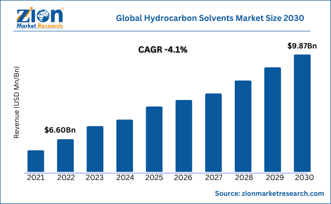 Global Hydrocarbon Solvents Market Size