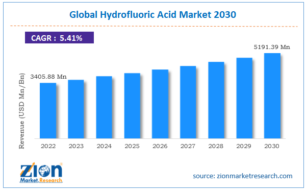 Global Hydrofluoric Acid Market Size