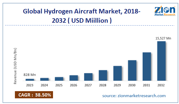 Global Hydrogen Aircraft Market Size