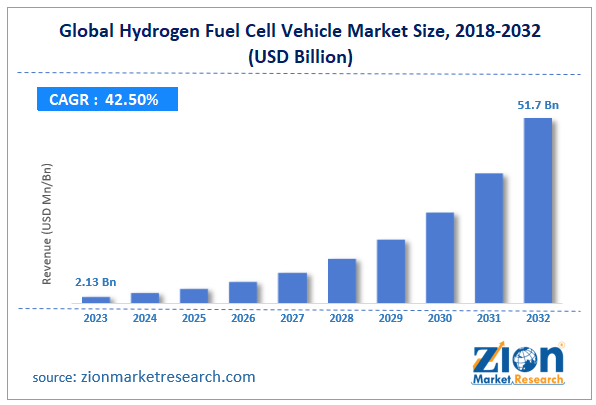 Global Hydrogen Fuel Cell Vehicle Market Size