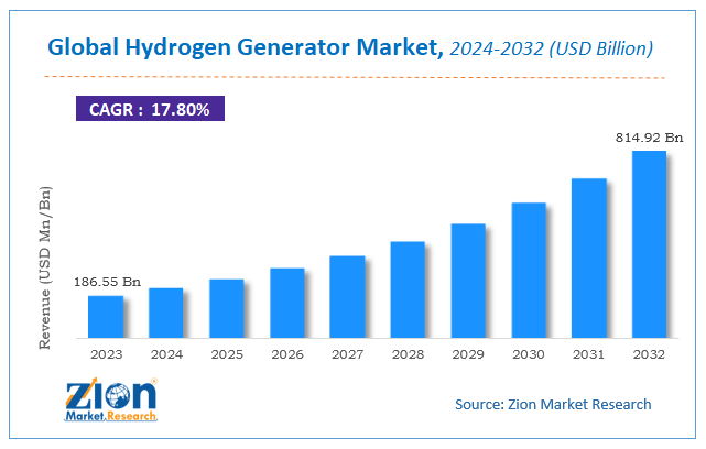 Global Hydrogen Generator Market Size