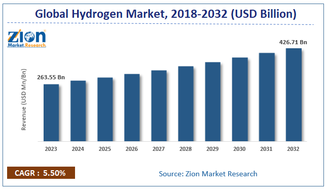 Hydrogen Market Size