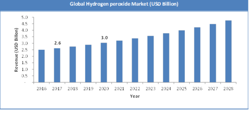 Global Hydrogen Peroxide Market Size