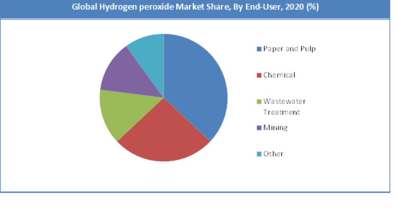 Global Hydrogen Peroxide Market Share