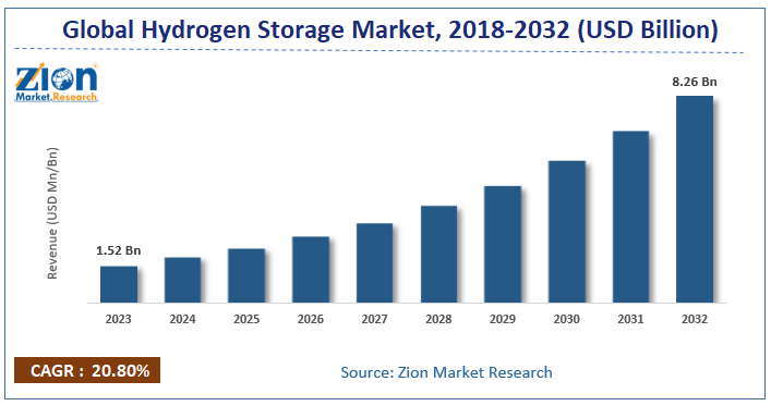 Global Hydrogen Storage Market Size