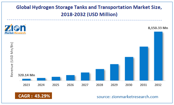 Global Hydrogen Storage Tanks and Transportation Market Size