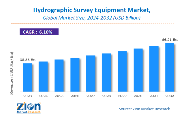 Hydrographic Survey Equipment Market Size