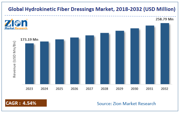 hydrokinetic fiber dressings Market Size