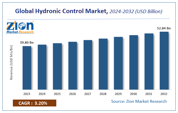 Glonal Hydronic Control Market Size