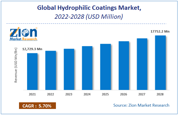 Global Hydrophilic Coatings Market Size