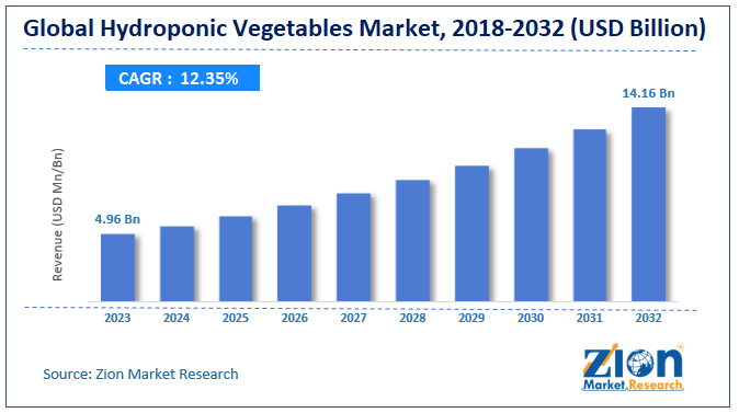 Hydroponic Vegetables Market Size