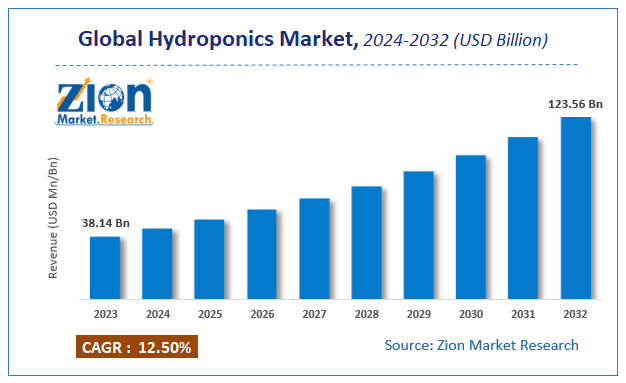 Global Hydroponics Market Size