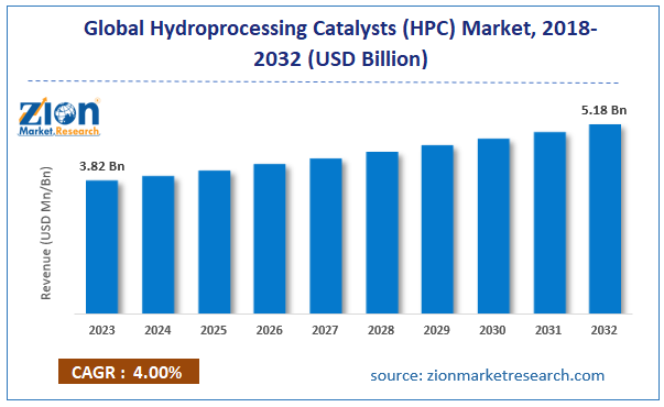 Global Hydroprocessing Catalysts (HPC) Market Size