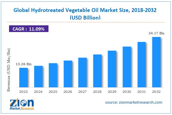 Global Hydrotreated Vegetable Oil Market Size