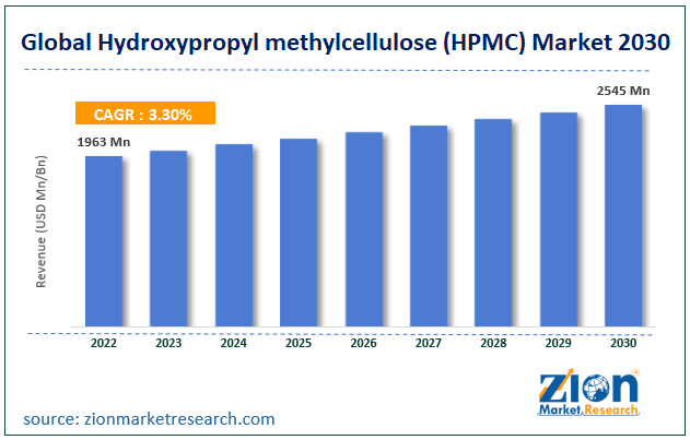 Global Hydroxypropyl Methylcellulose (HPMC) Market Size