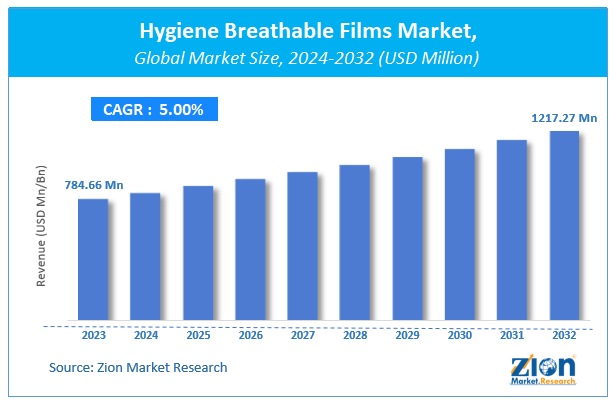 Hygiene Breathable Films Market Size