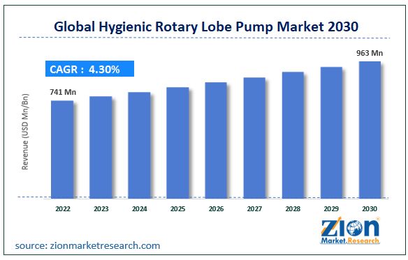 Global Hygienic Rotary Lobe Pump Market Size