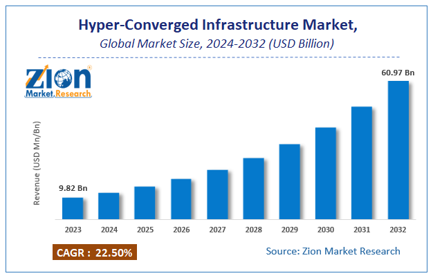 Hyper-Converged Infrastructure Market Size